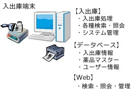 構成例その２