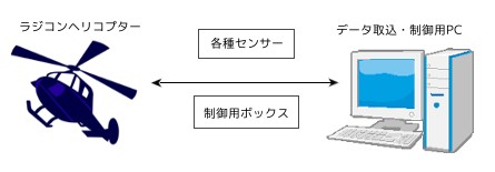 実験装置Bの構成図